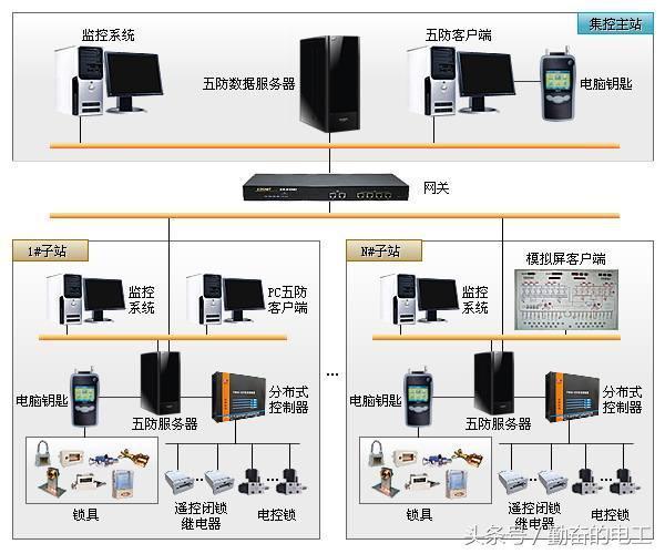 微機(jī)五防系統(tǒng) 微機(jī)五防系統(tǒng)