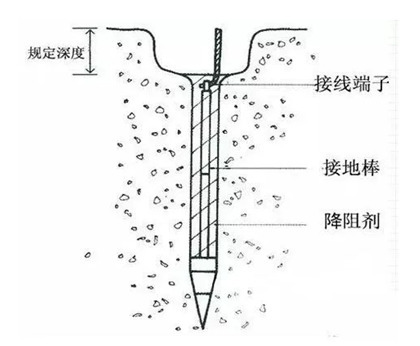接地裝置 接地裝置